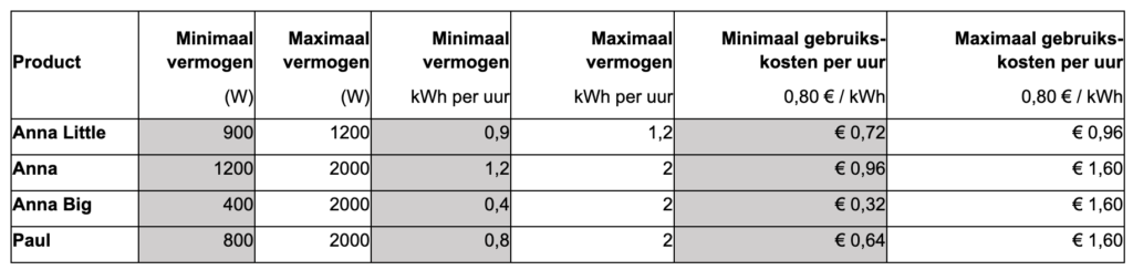 Verbruik elektrische kachels