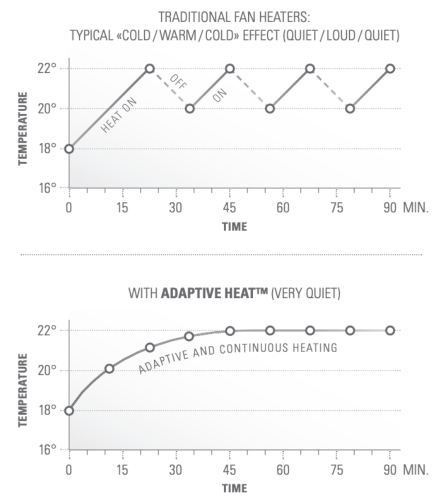 Adaptive heat kachels